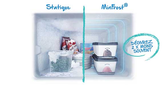 Schéma comparatif officiel Beko entre froid statique (givre épais sur les aliments dans le compartiment) et technologie MinFrost sans givre