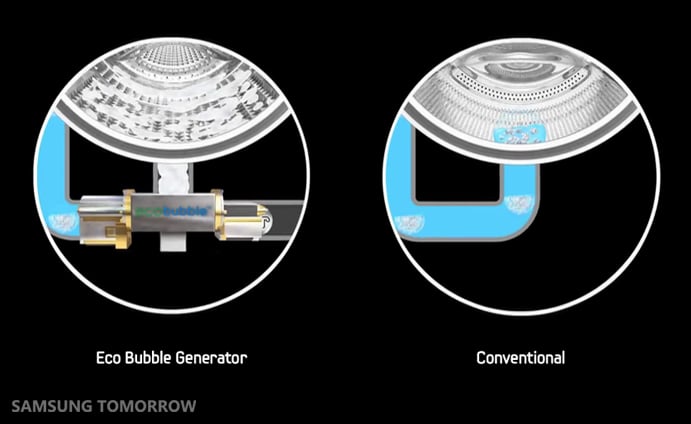 Schéma Eco Bubble Generator Samsung versus système conventionnel de lave-linge