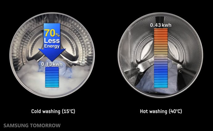EcoBubble Samsung économise 70% d'énergie en lavage à froid 15°C vs 40°C