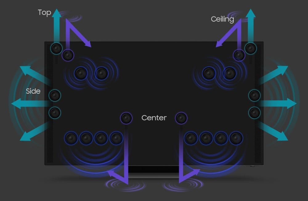 Schéma Object Tracking Sound Samsung montrant la disposition des haut-parleurs autour de la dalle, sur les côtés, en haut et au plafond
