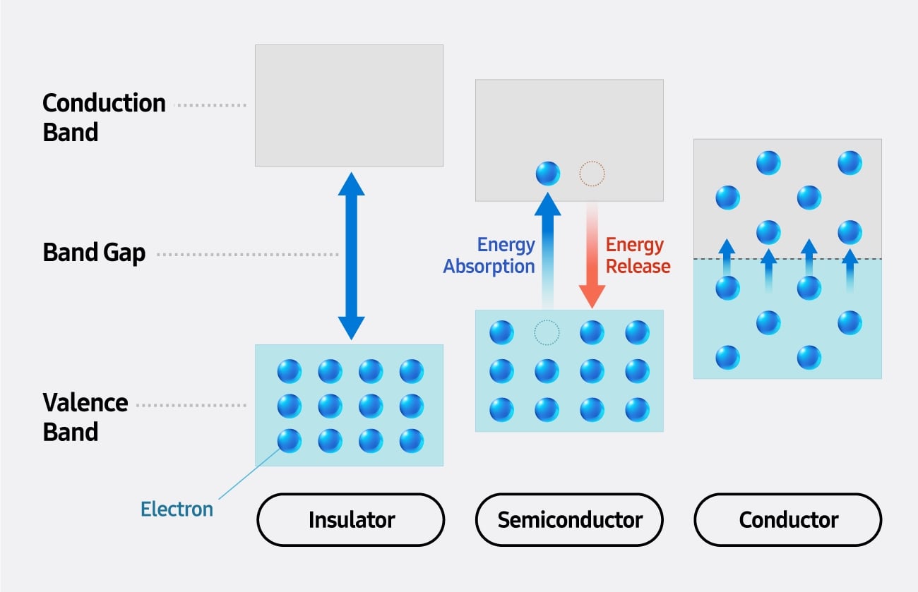 Schéma comparant isolant, semi-conducteur et conducteur avec les bandes de valence et de conduction.