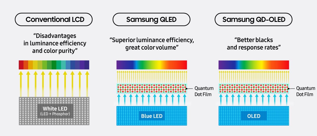 Schéma comparant trois architectures de dalle : LCD conventionnel avec LED blanche, QLED Samsung avec film Quantum Dot et LED bleue, et QD-OLED.